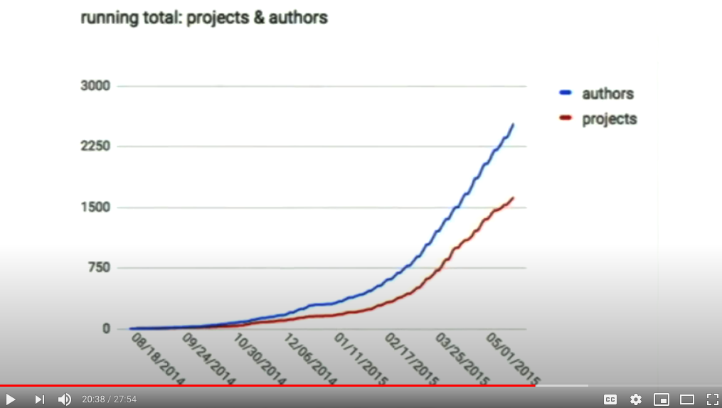 running total: projects & authors from Documentation, Disrupted 
