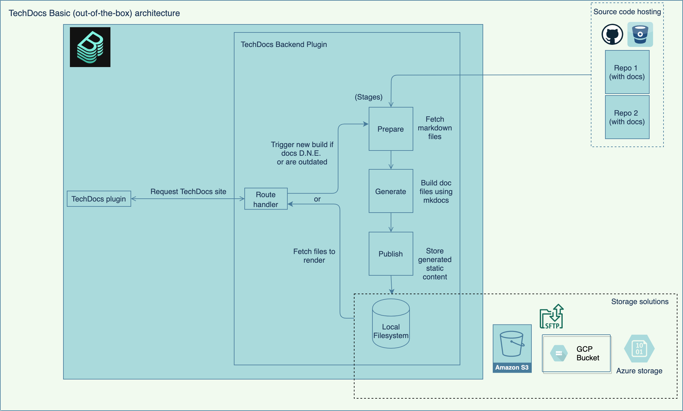 Architecture diagram